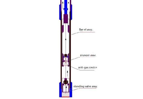 gas lock centrifugal pump|gas locking oil wells.